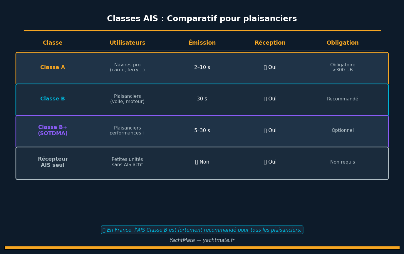 Comparativa de clases AIS: Clase A, Clase B, Clase B+ y receptor solo