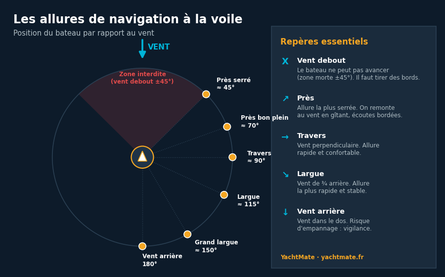 Schéma des allures de navigation : zone interdite, près, travers, largue et vent arrière
