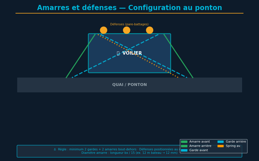 Defensa cilíndrica asegurada a chandelier con nudo de cleat apropiado