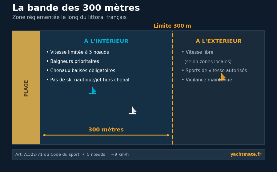 Diagram of the 300-metre zone: 5-knot speed limit, priority to swimmers, marked channels inside, free speed outside