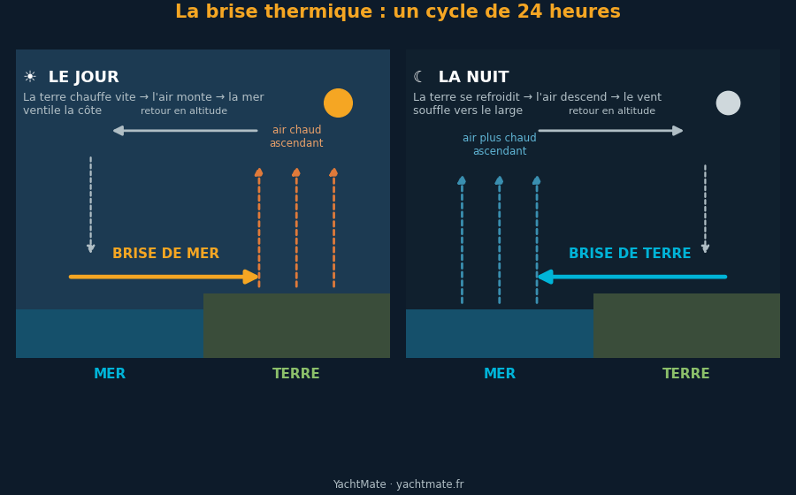 Schéma du cycle jour/nuit de la brise thermique entre mer et terre