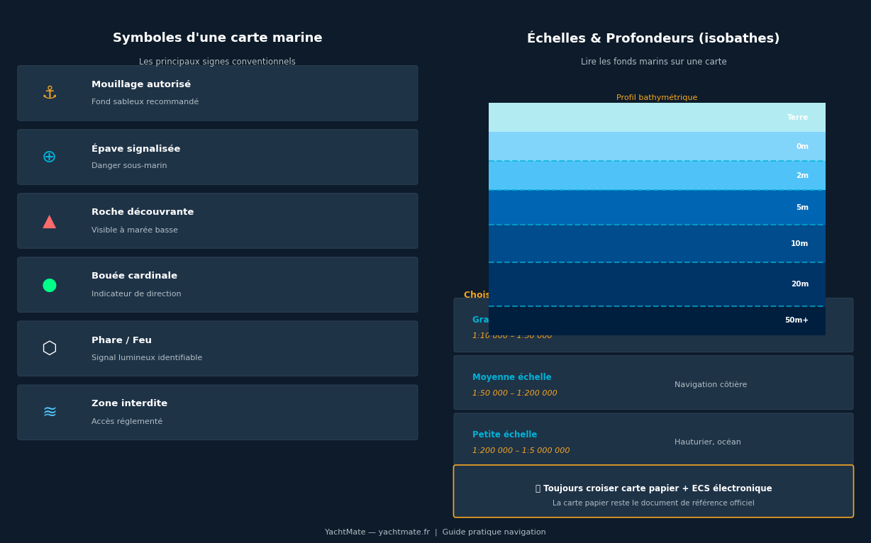Simboli e scale delle carte nautiche — guida completa