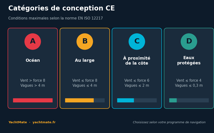 Tabla de las categorías de diseño CE A, B, C, D con condiciones de viento y olas