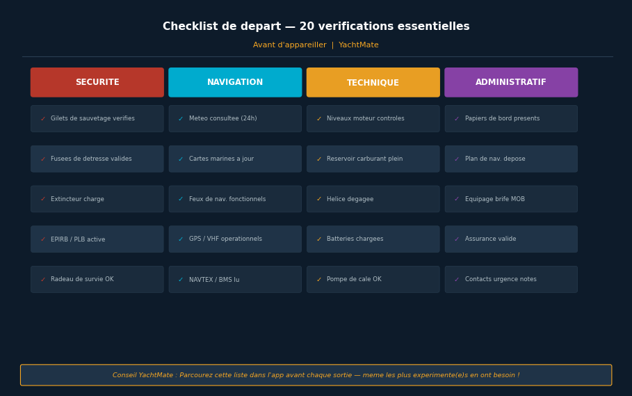 Pre-departure sailing checklist — 20 points — YachtMate