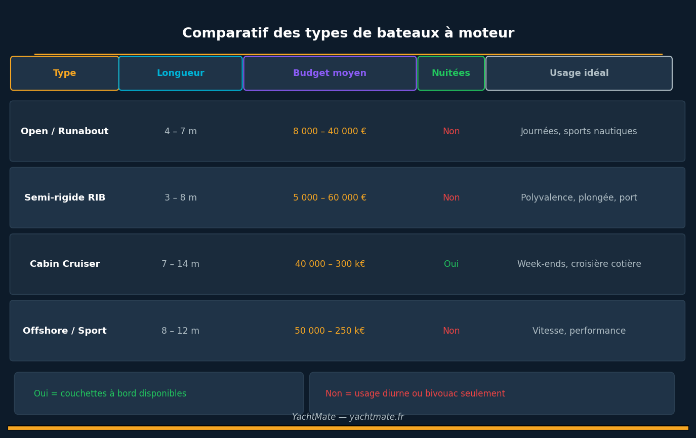 Tabla comparativa de tipos de barcos a motor: open, RIB, cabin cruiser, offshore