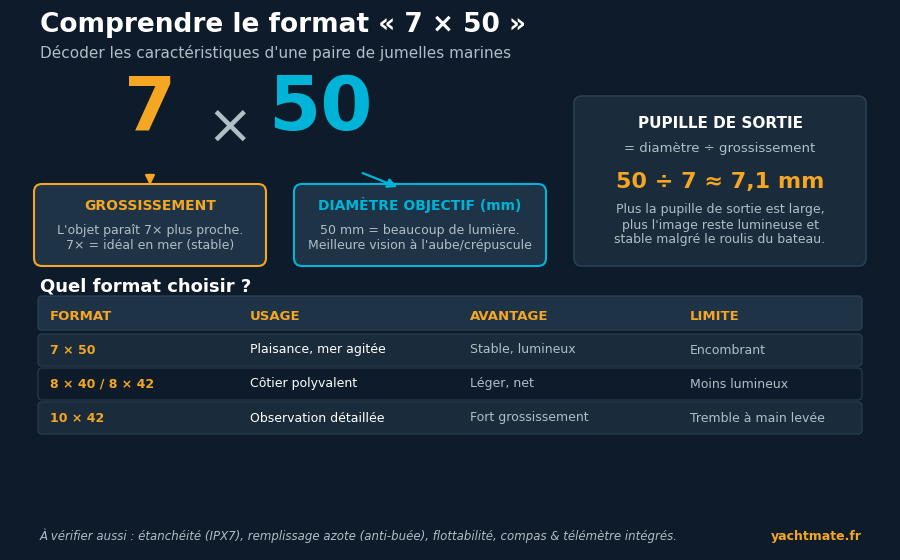 Comprendre les caractéristiques des jumelles marines : format 7x50, pupille de sortie et comparatif