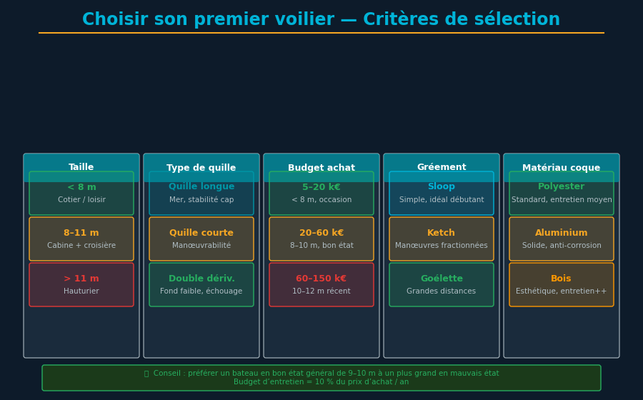 Sailboat selection guide diagram
