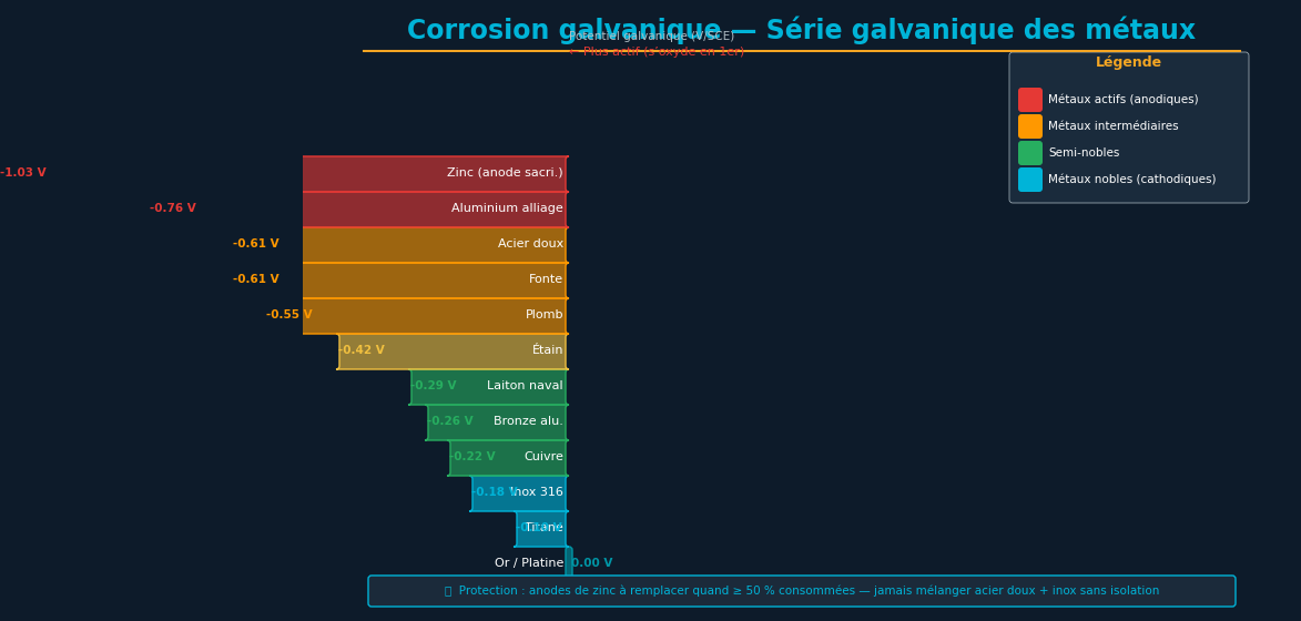 Diagrama de ánodos sacrificiales y sistema de bonding