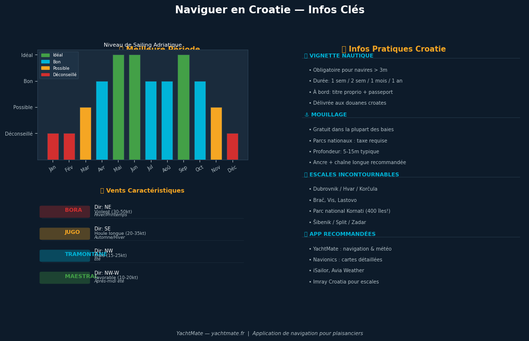 Infographic: Adriatic winds and best months to sail Croatia