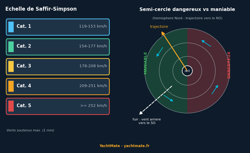 Saffir-Simpson scale and diagram of the dangerous semicircle of a tropical cyclone