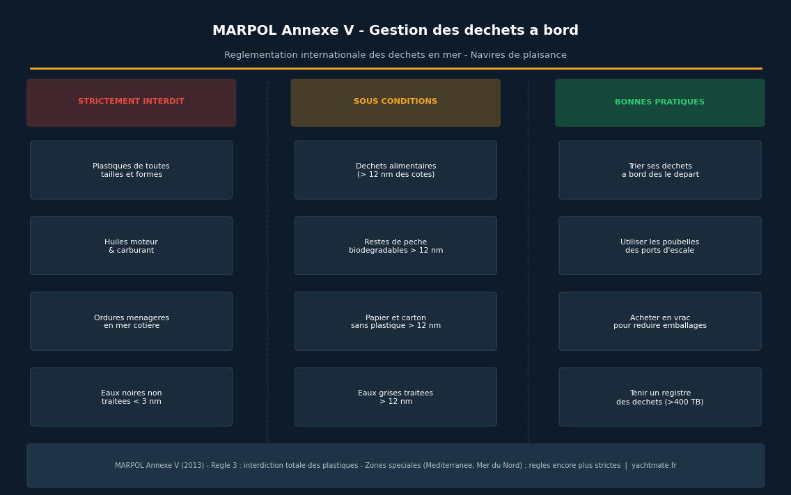 MARPOL Annex V table - forbidden waste, conditional, and best practices