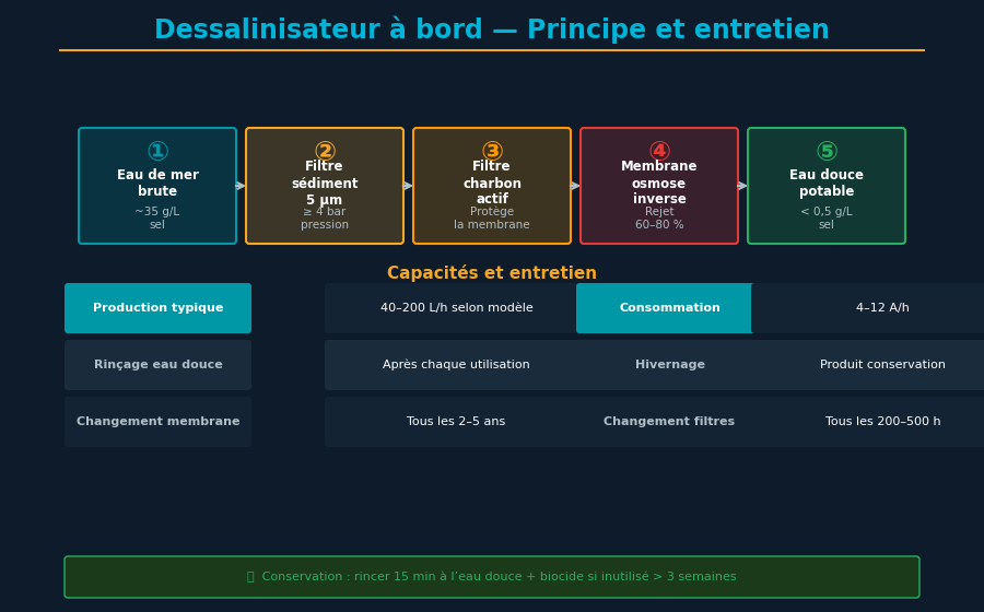 Equipo náutico profesional para navegación segura