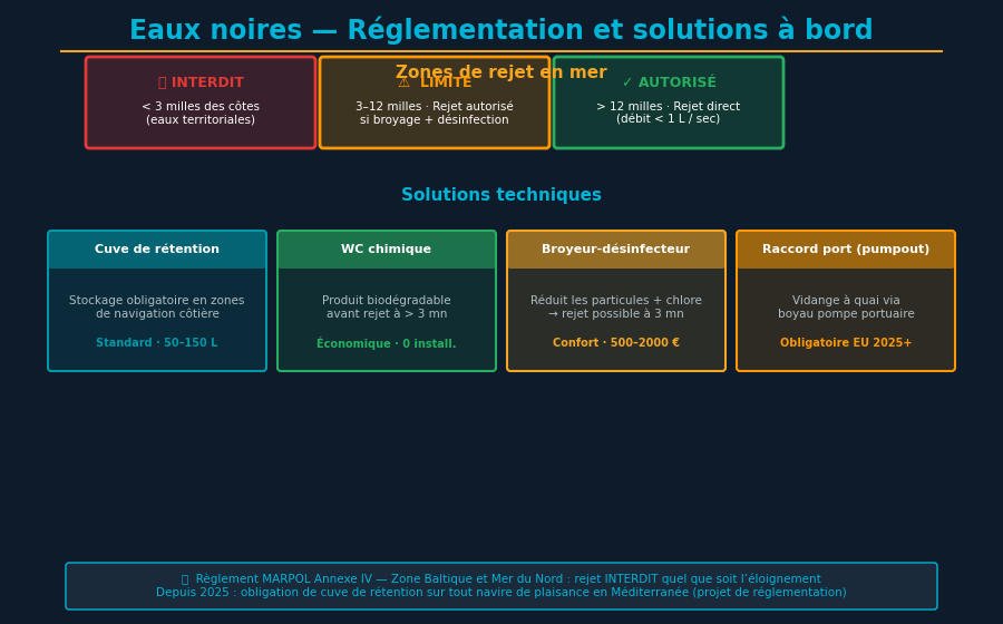 Tanque de aguas negras marino