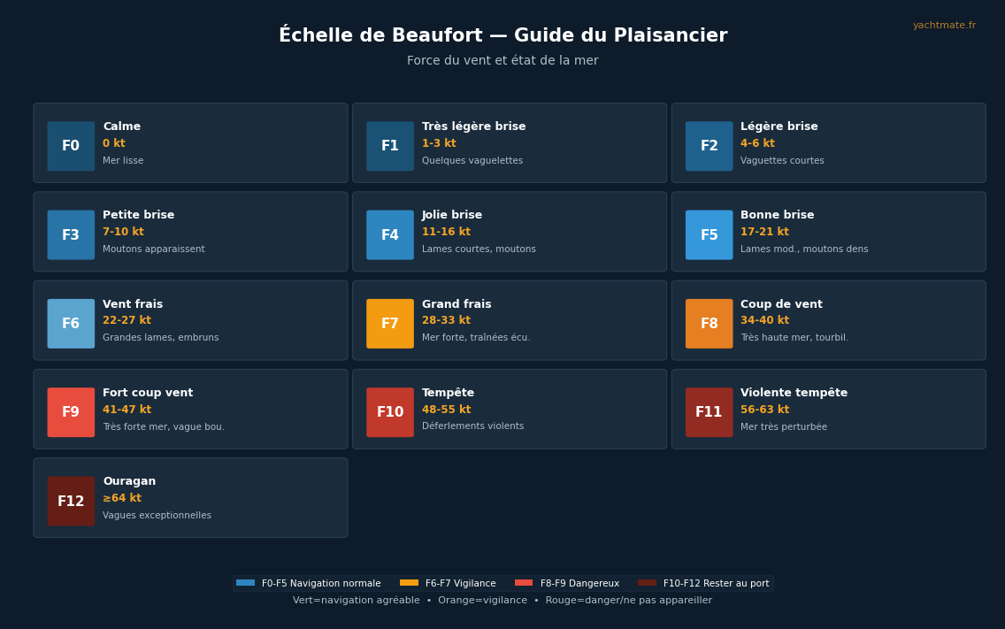 Beaufort scale infographic force 0 to 12 for sailors