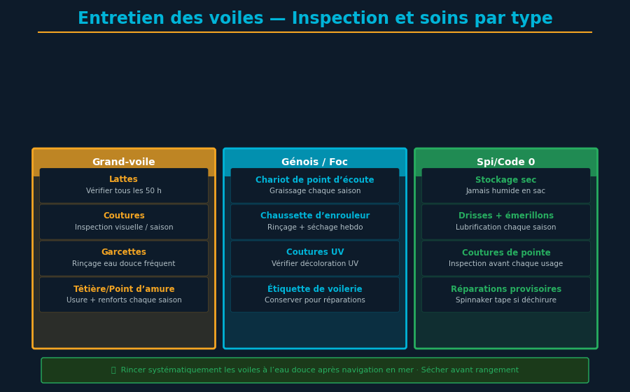 Mantenimiento profesional de velas de velero