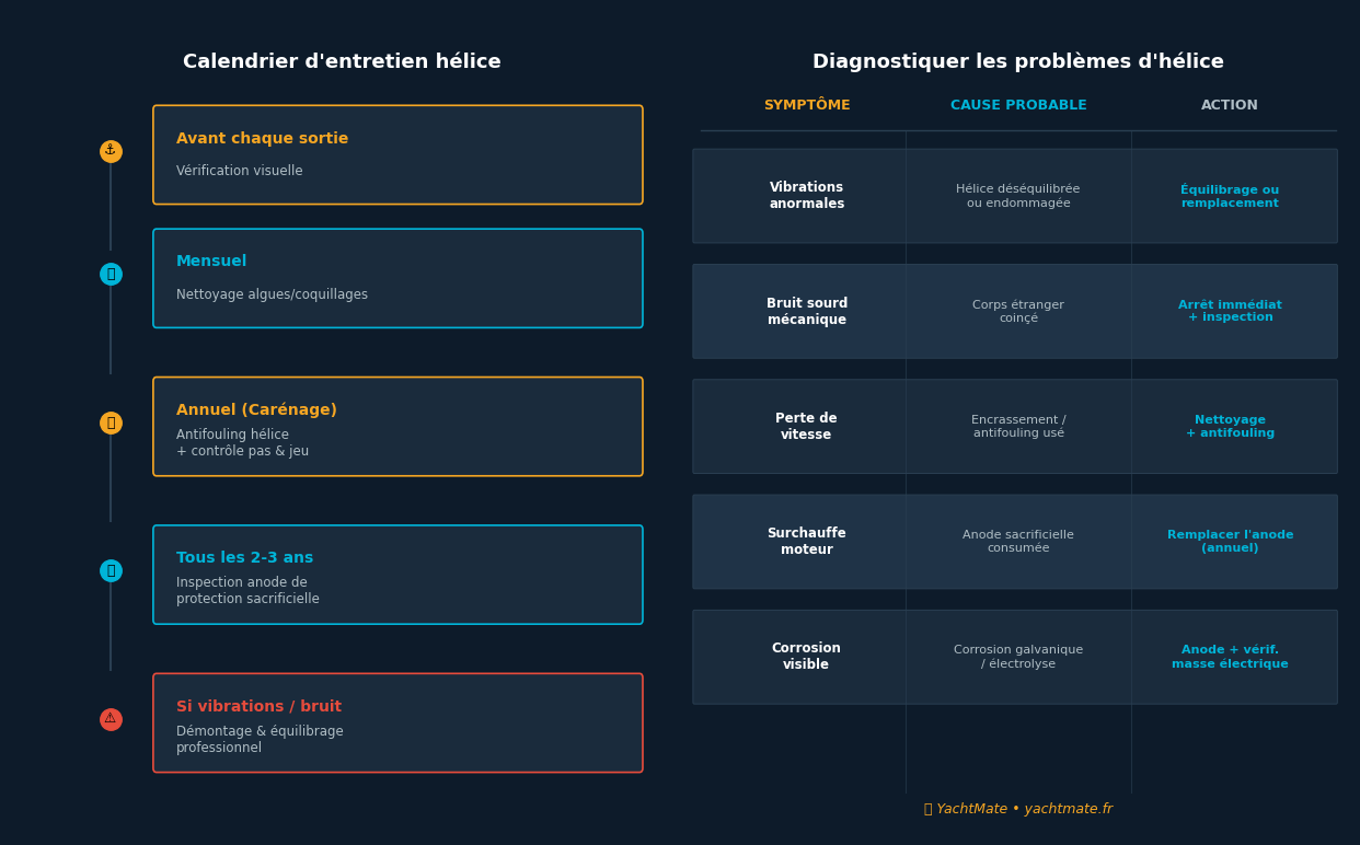 Calendario de mantenimiento de hélice y diagnóstico de problemas