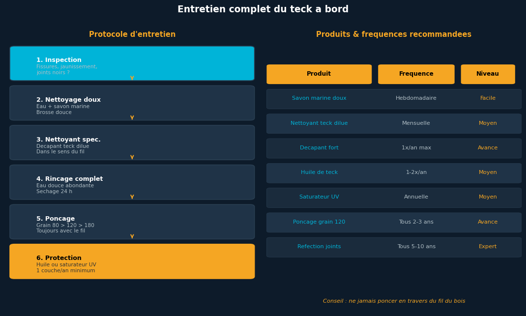 Teak maintenance protocol and product frequency table