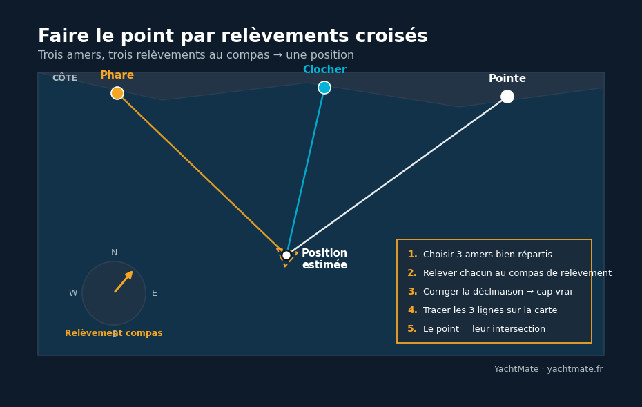 Schéma de relèvements croisés : trois amers côtiers (phare, clocher, pointe) dont les lignes de position convergent sur la position du bateau, avec un compas de relèvement et la méthode en cinq étapes
