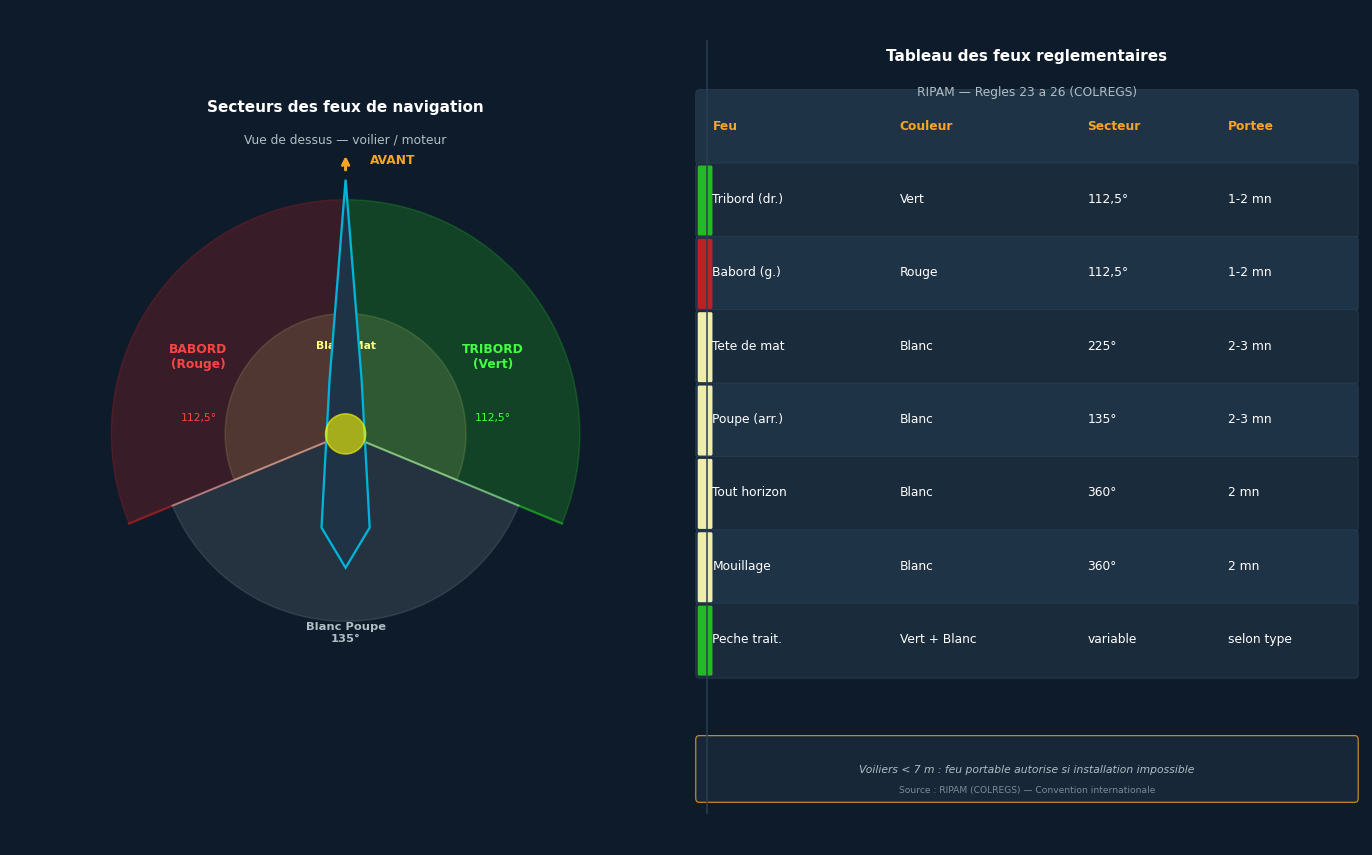 Diagram of navigation light angular sectors per COLREGS