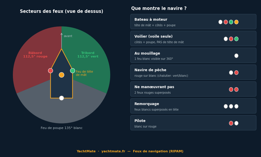Esquema de los sectores de las luces de navegación y tabla de configuraciones según el tipo de barco