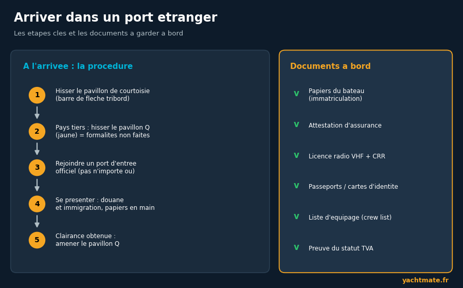 Formalités douanières et administratives en navigation à l'étranger