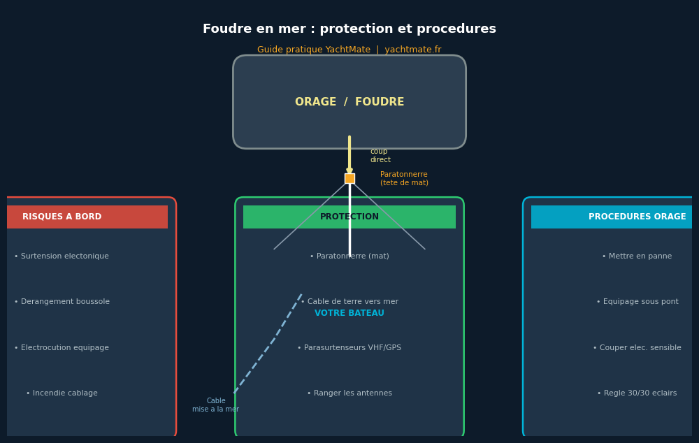 Boat lightning protection diagram: risks, equipment and procedures