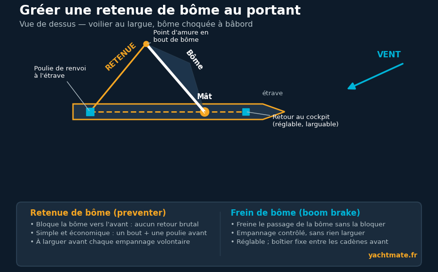 Schéma en vue de dessus du gréement d'une retenue de bôme : le bout part du point d'amure en bout de bôme, passe par une poulie de renvoi à l'étrave et revient au cockpit, avec comparaison entre retenue de bôme et frein de bôme