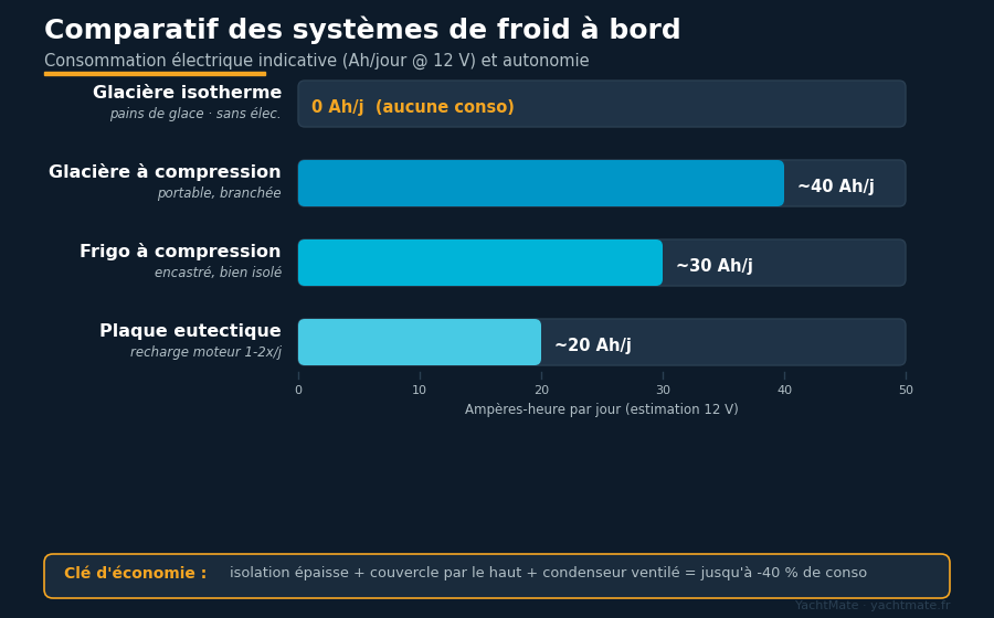 Comparatif de la consommation électrique des systèmes de froid à bord en ampères-heure par jour