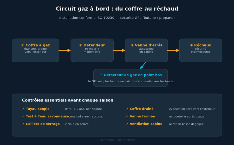 Schéma du circuit gaz à bord : coffre, détendeur, vanne, réchaud et détecteur