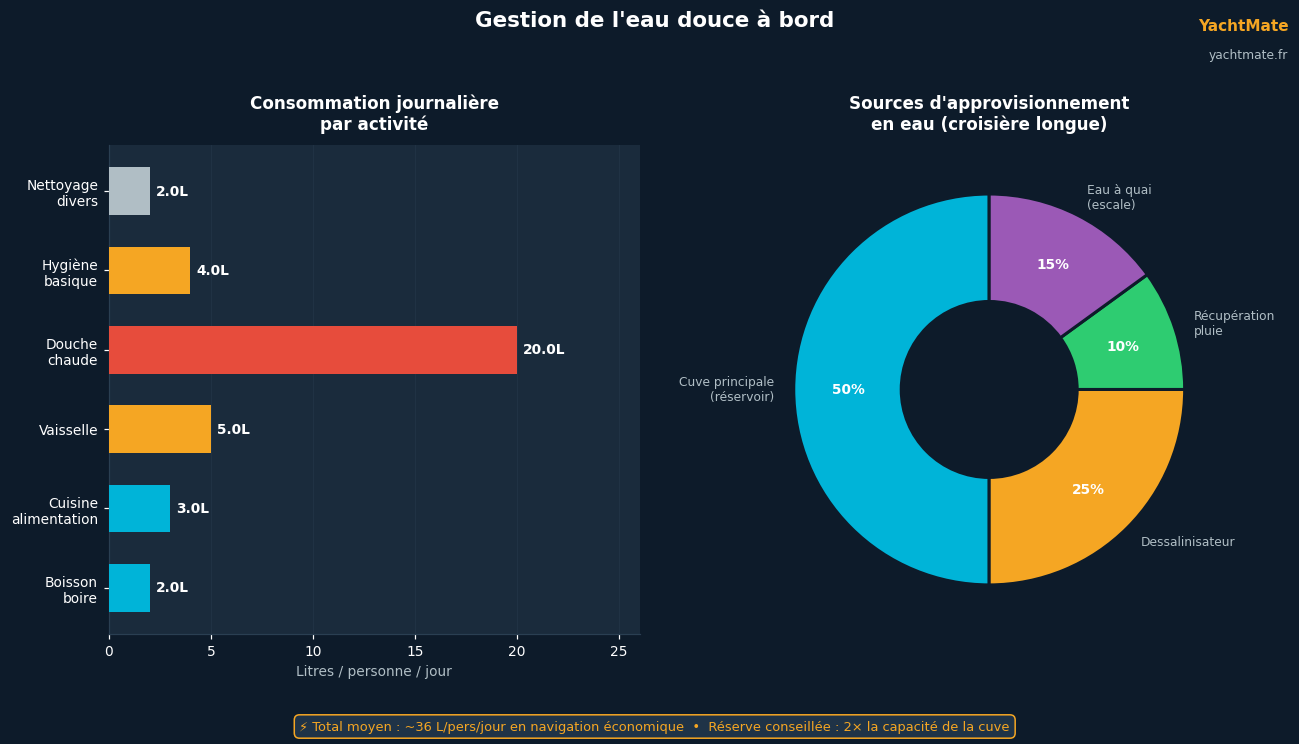 Consumo diario de agua dulce y fuentes de aprovisionamiento a bordo