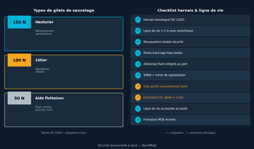 Tipos de chalecos y lista de verificación de arnés — YachtMate