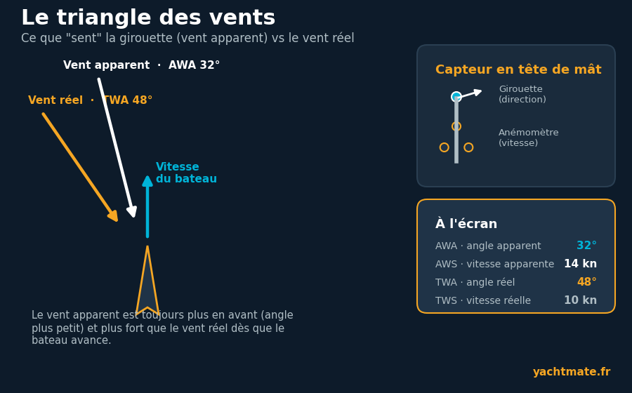 El triángulo de vientos: viento aparente medido por la veleta y viento real calculado