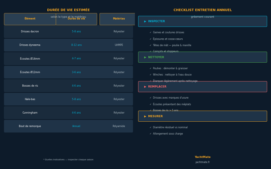 Estimated lifespan and annual maintenance checklist for sailboat running rigging