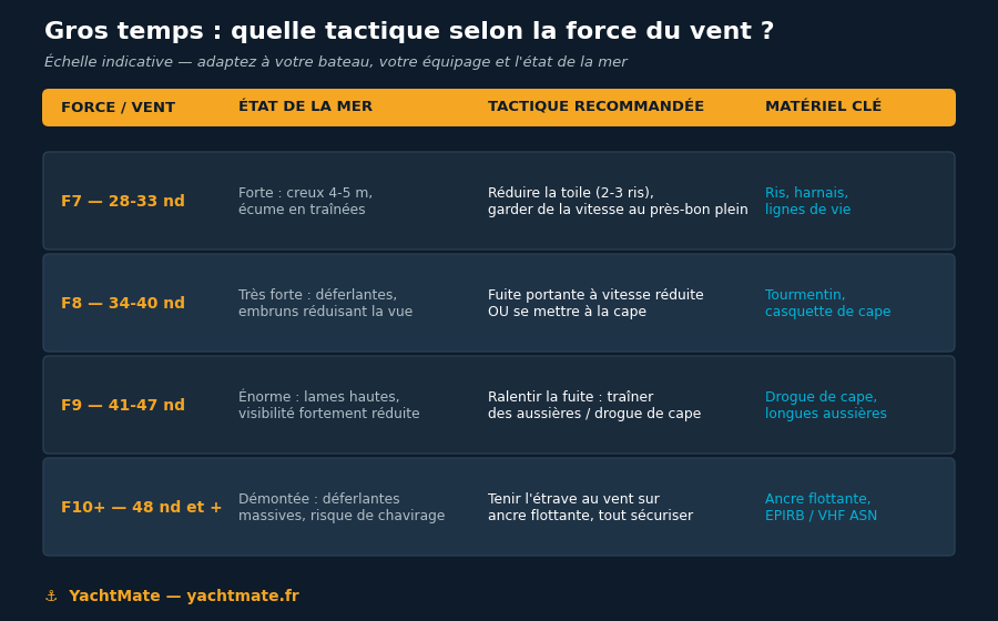Tabla de tácticas de mal tiempo según la fuerza del viento: rizar, correr, capear, ancla flotante