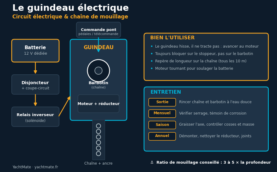 Schéma du circuit électrique d'un guindeau, du barbotin et du plan d'entretien