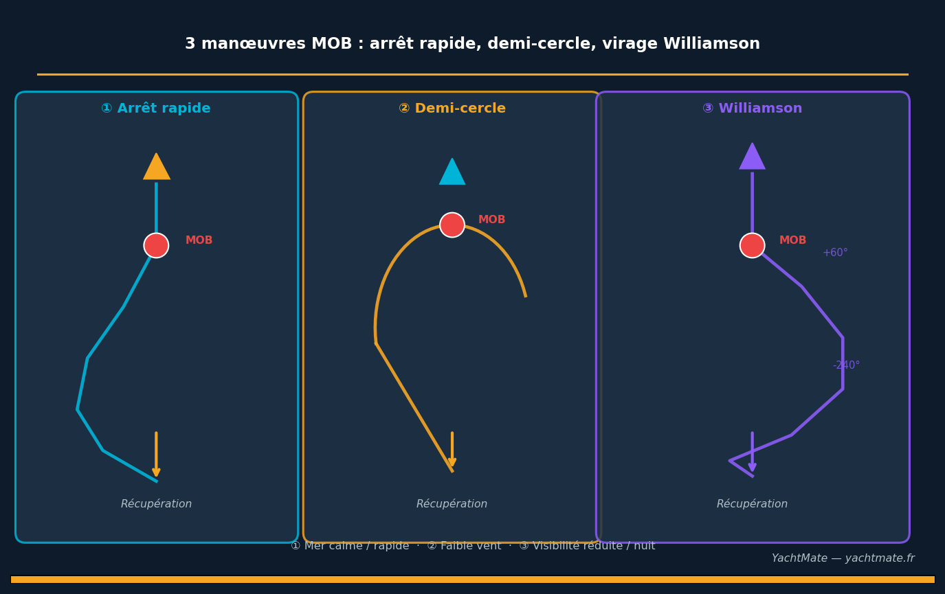 Las 3 maniobras MOB: parada rápida, semicírculo y giro Williamson