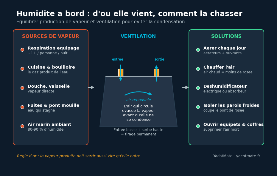 Diagram explaining damp on board: on the left the vapour sources (breathing, cooking, showering, leaks, sea air), in the centre a hull cross-section with airflow from one vent to another, on the right the solutions (ventilate, heat, dehumidify, insulate, open lockers)
