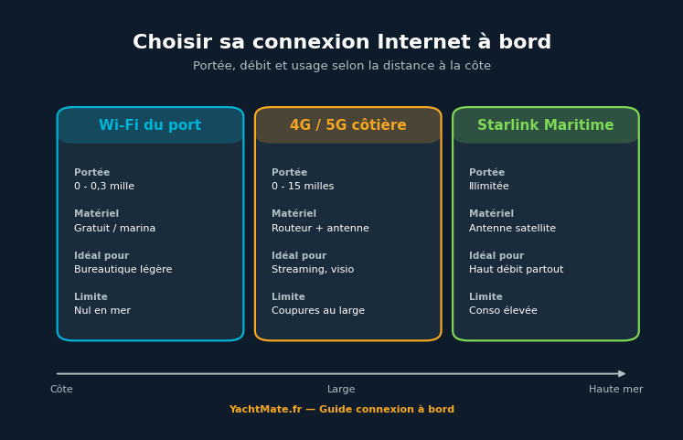 Confronto delle soluzioni di connessione a bordo in base alla distanza dalla costa