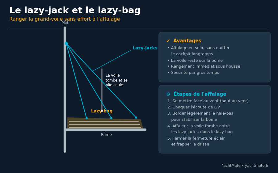 Diagram of lazy jacks and lazy bag: guide lines, boom cover and the steps of dropping the sail