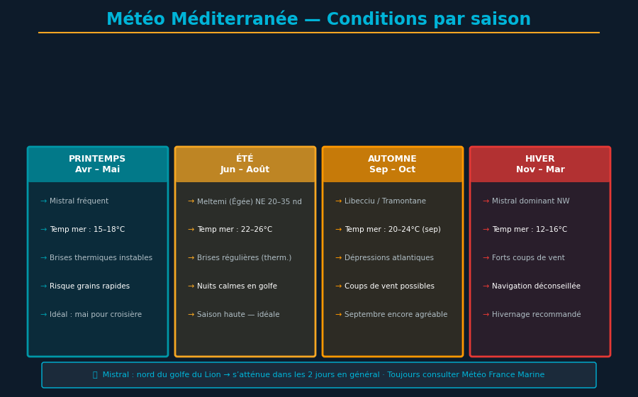 Mapas de sistemas de vientos regionales mediterráneos