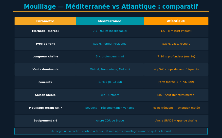 Comparación visual de condiciones de fondeo mediterráneo y atlántico