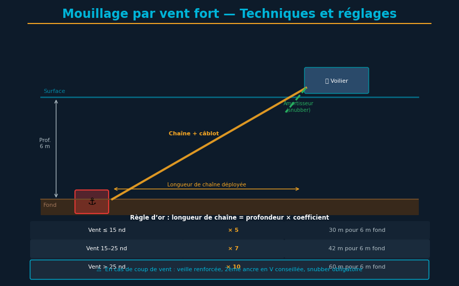 Técnicas de Fondeo con Viento Fuerte: Guía Completa