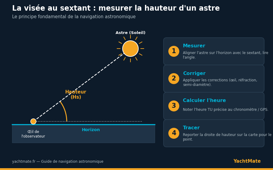 Esquema que explica cómo el sextante mide la altura de un astro y los cuatro pasos de la visada