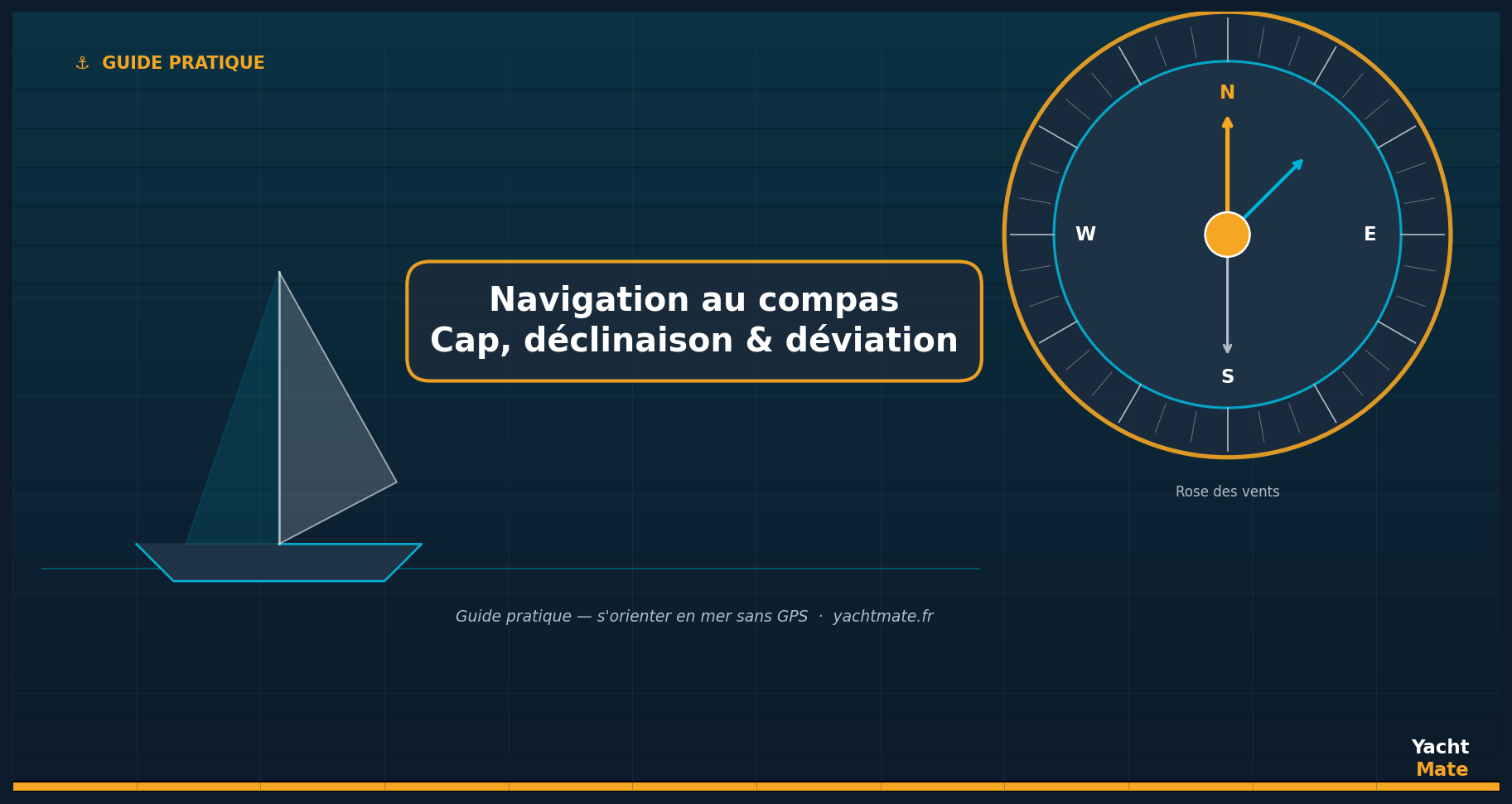 Navegación con brújula: rumbo, declinación y desvío