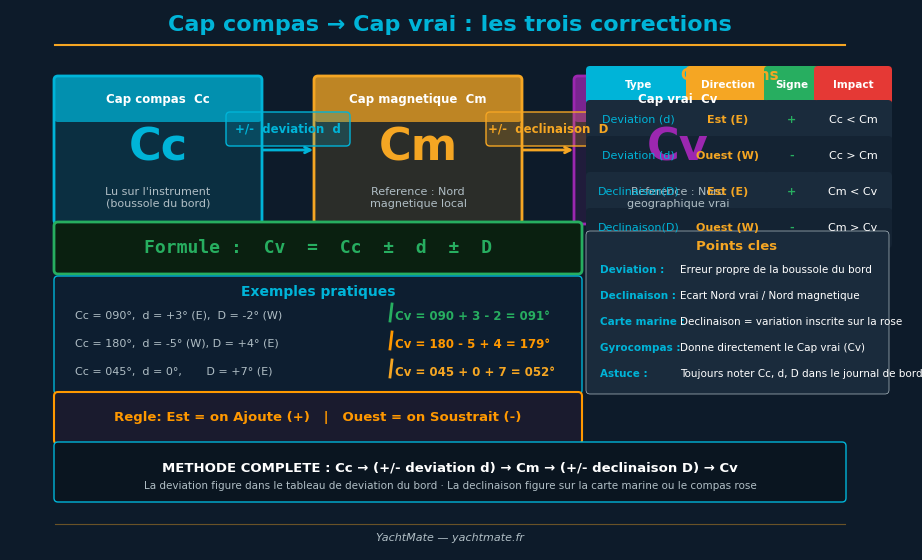 Diagrama: de la brújula al rumbo verdadero — declinación y desvío