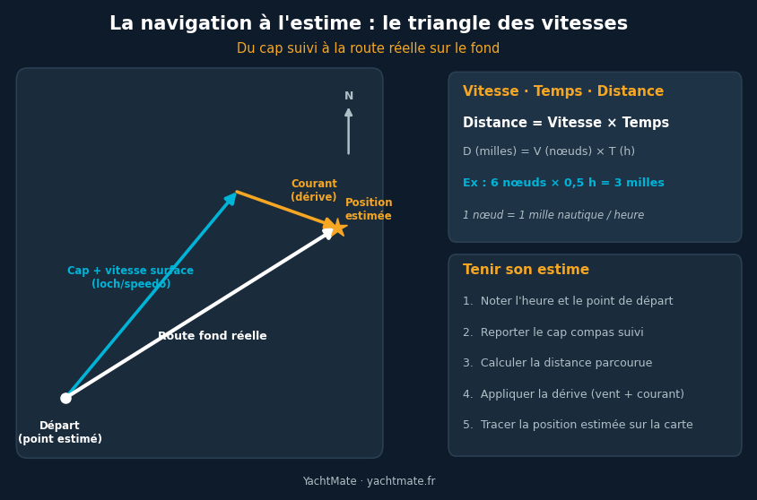 Esquema del triángulo de velocidades y del método para llevar una estima