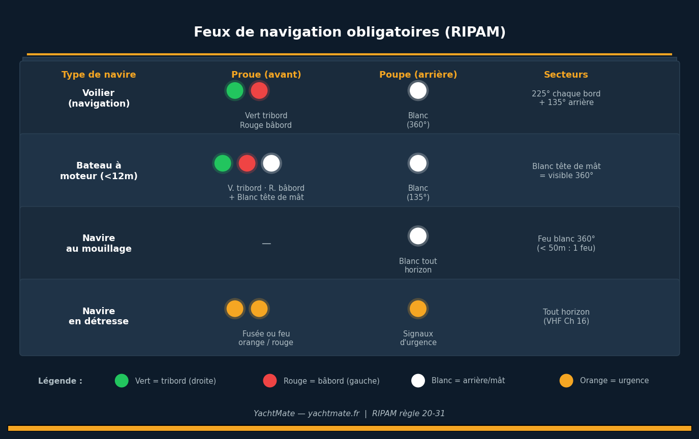 Tabla de luces de navegación obligatorias por tipo de embarcación (RIPA)