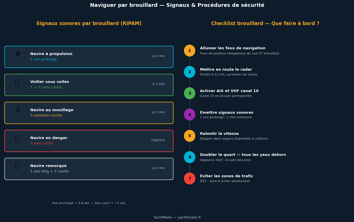 Tabla de señales sonoras RIPA y lista de control de navegación en niebla