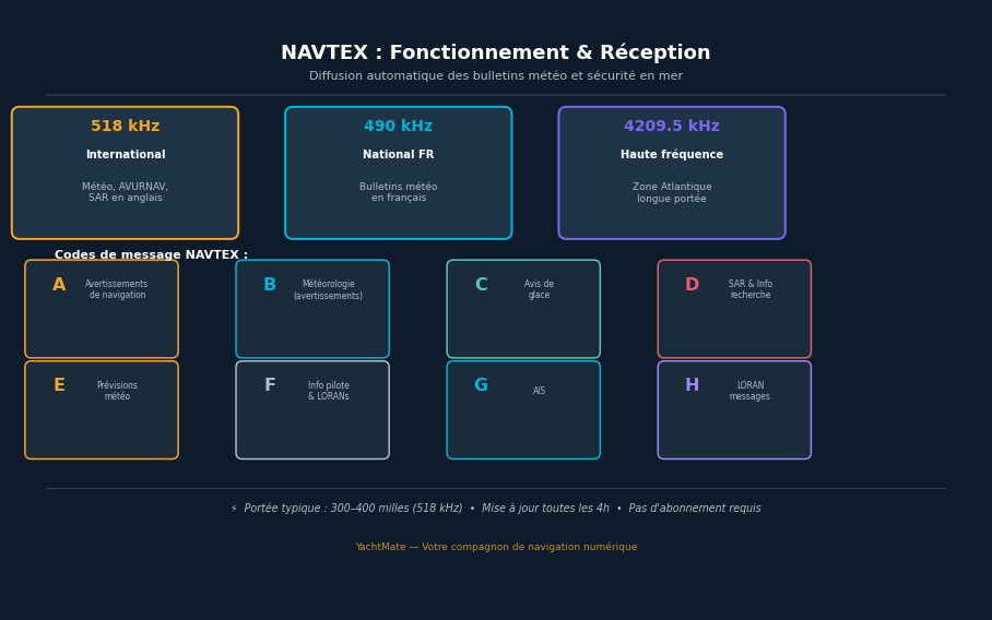 Esquema NAVTEX: frecuencias, códigos de mensaje y alcance
