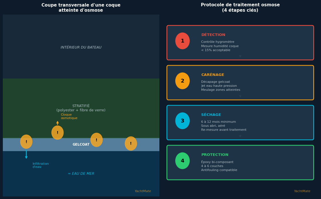 Esquema osmosis casco poliéster: sección transversal y protocolo de tratamiento en 4 pasos